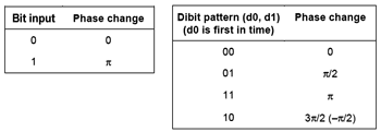 《图四 DBPSK（右边）与DQPSK（左边）的相位编码表》