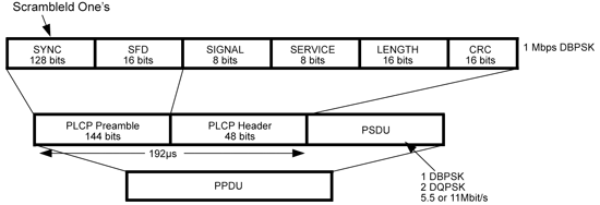 《图六 PLCP PPDU的长形式》