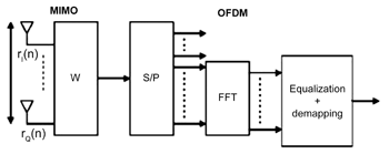 《图五 MIMO-OFDM WLAN技术架构示意图》