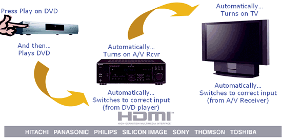 《图五 HDMI具有EC Control的传输功能，用HDMI接口所串接的影音设备，无论是用遥控器或直接在机上面板操作，其控制讯号都可跨机传递。》
