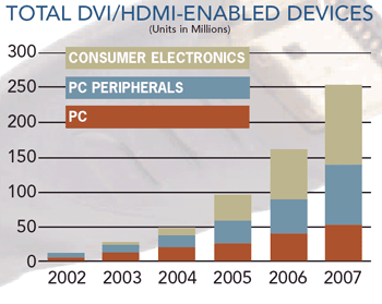 《图六 In-Stat/MDR于2003年7月时预测，未来在PC、PC外围、及CE三方面，DVI/HDMI等数字视频会有多少内建支持的出货量。》