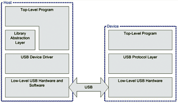 《图一 USB系统通用模型》