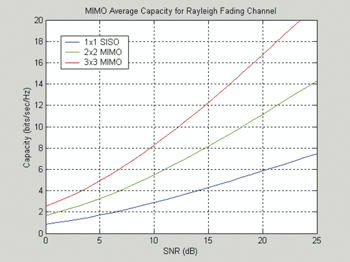 《图二 MIMO在瑞雷衰落信道（Rayleigh Fading Channel）的平均能力》