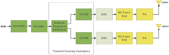 《图四 MIMO-OFDM 发射器的基本架构》
