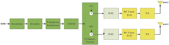 《图五 OFDM发射波束成形的基本架构》