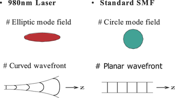 《圖一　標準單模光纖具圓形的場型與平面的波前》