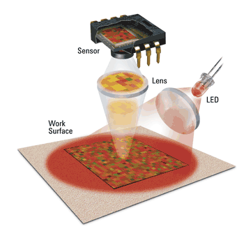 《图三 光学鼠标会以LED来照亮一个范围的工作表面，所看到的图形会反射到浏览传感器》