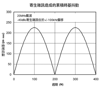 《圖十二　在載波頻率兩端100kHz偏移處振幅為-40dBc寄生雜訊的結果》
