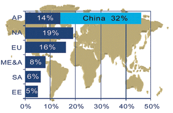 《图六 2004～2012年全球各地区汽车需求量成长率》