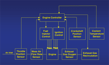 《圖一　簡化的引擎控制系統，這個系統是汽車中各種處理器執行作業的一部份》