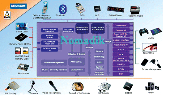 《圖一　各種多媒體應用介面的交換中心（以Nomadik為例）》