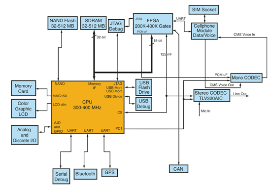 《图一 利用CPLD搭配微控制器，提供更多的I/O以链接多个LED指示灯号》
