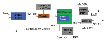《圖二　IP網路監視系統》