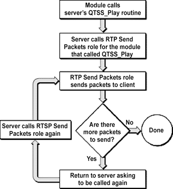 《圖六　「RTSP前置處理角色」和「RTSP請求角色」的處理流程》