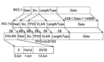 《圖六　802.1、802.1Q-VALN、OVLAN之間的關係》