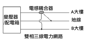 《圖七　不同大樓或樓層之間的PLC訊號耦合》