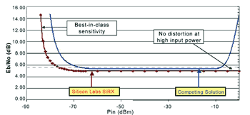 《圖一　載波雜訊比與輸入功率的關係（22.5MBaud，編碼率3/4）》