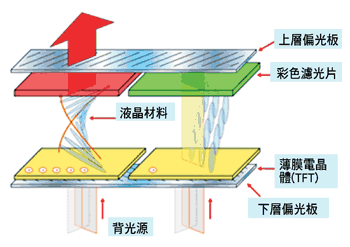 CTIMES- LCD顯示技術稱霸大尺寸電視 :LCD,LCD