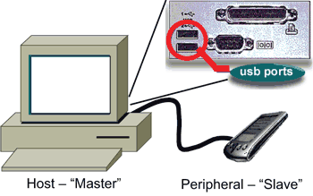 《圖一　典型的USB主機端與周邊端之間的通訊模式》