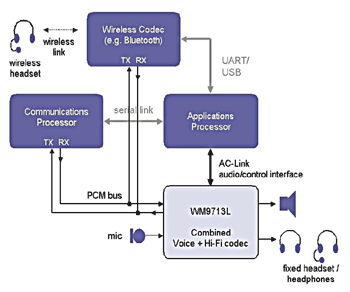 《圖五　具有無線耳機功能（如藍芽）的雙CODEC音訊架構》