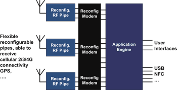 《圖四　可重新組態RF電路可以透過採用幾種解決方案的組合讓系統升級》