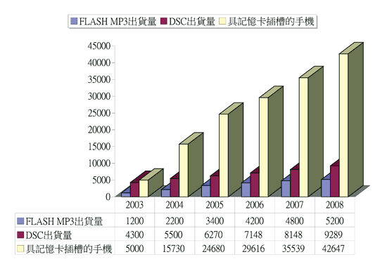 《圖一 2003~2008年使用快閃記憶卡的終端產品出貨量(單位:萬台)》