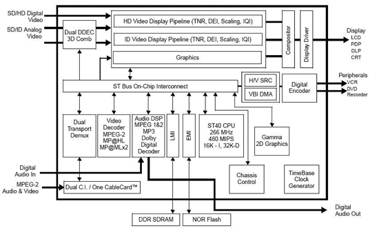 《圖二　STB單晶片iDTV處理器硬體架構方塊圖》