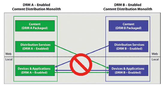 《图四 不同DRM规格的互通问题》