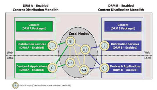《圖五　Coral聯盟提出的DRM互操作層節點作法》