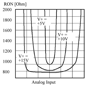 《圖四　舊式錯誤保護開關的導通電阻與信號電壓關係。》