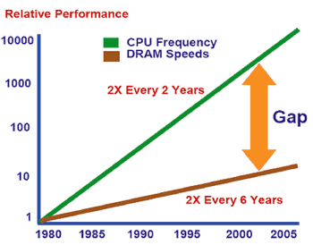 《图一 处理器与内存速度不匹配,造成系统效能提升的瓶颈》