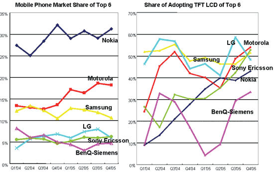 《圖十一　Q1’04～Q4’05全球前六大手機供應商市佔率變化》