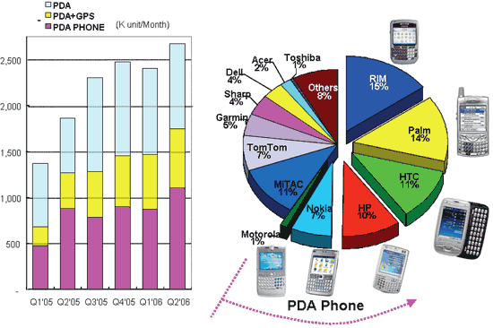 《圖十二　Q1’05～Q2’06 PDA phone出貨量與主要供應商市佔率》