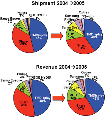 《圖十三　2004～2005車用顯示面板的出貨量與產值變化》