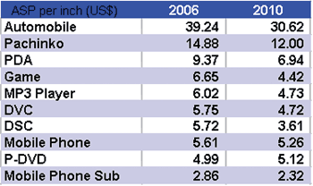 《圖十六　表一　2006～2010年中小尺寸FPD產品ASP每英吋變化量》