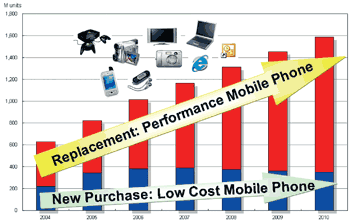 《圖九　2004～2010手機面板出貨趨勢》
