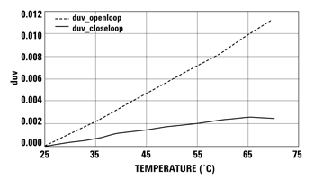 《圖十三　色度因溫度變化的測量值》