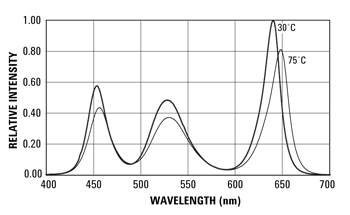 《圖二　RGB LED輸出光譜受溫度影響偏移的範例》