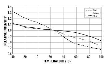 《圖三　LED相對強度受到溫度影響造成偏移的範例，以25oC為標準》