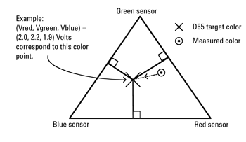 《圖六　RGB感測器色彩空間的三線式座標系統》