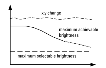 《圖七　ASSP會將RGB光源的色度（在此為1931x,y座標）穩定維持在一定容忍範圍內，甚至是在最高可達成亮度隨時間降低時》