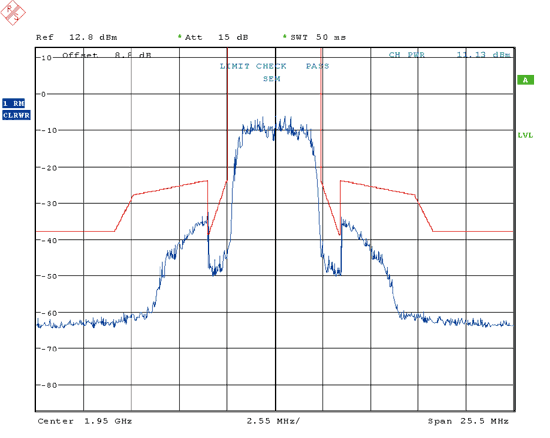《圖二　多頻段架構收發器頻譜波罩（spectrum mask）與3GPP規格的比較》