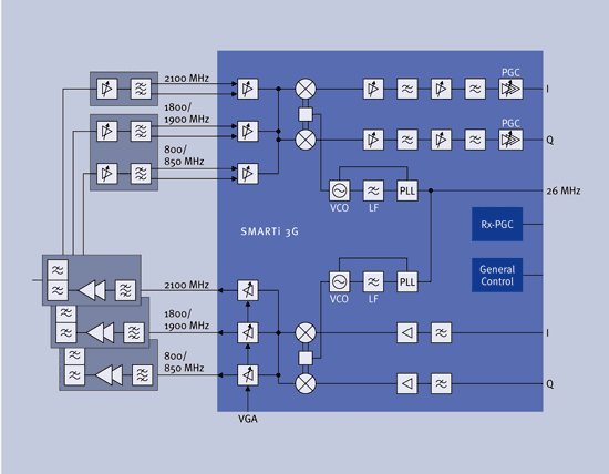 《图三 多频段收发器架构中典型三波段应用的例子》