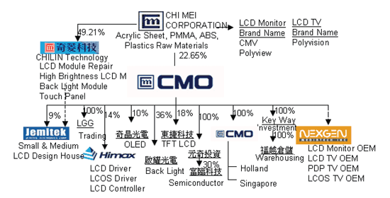 《圖十六　CMO關係企業圖》