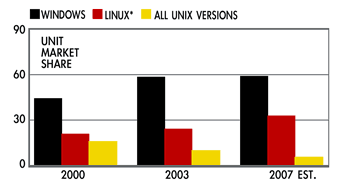 《图一 Windows与Linux国际市场服务器占有率比较表》
