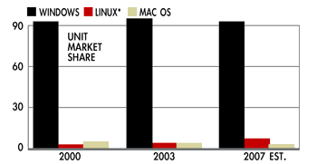 《圖四　Windows與Linux國際市場桌上型作業系統占有率比較表》