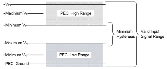 《图二 针对PECI输入设备的磁滞现象，使用Schmitt触发输入（Schmitt-triggered input）来改善噪声的抗扰性》