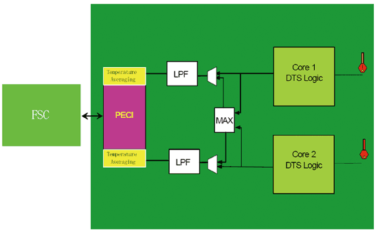 《图六 各个核心的DTS信息透过PECI接口传给风扇速度控制器》