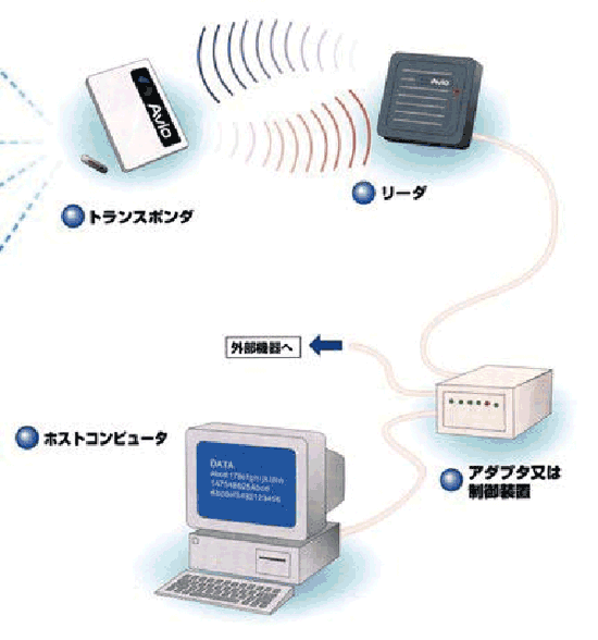 《圖一　RFID辨識流程圖》
