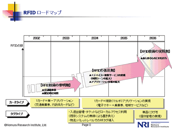 《图四 日本研究单位所预估的RFID未来的发展图》